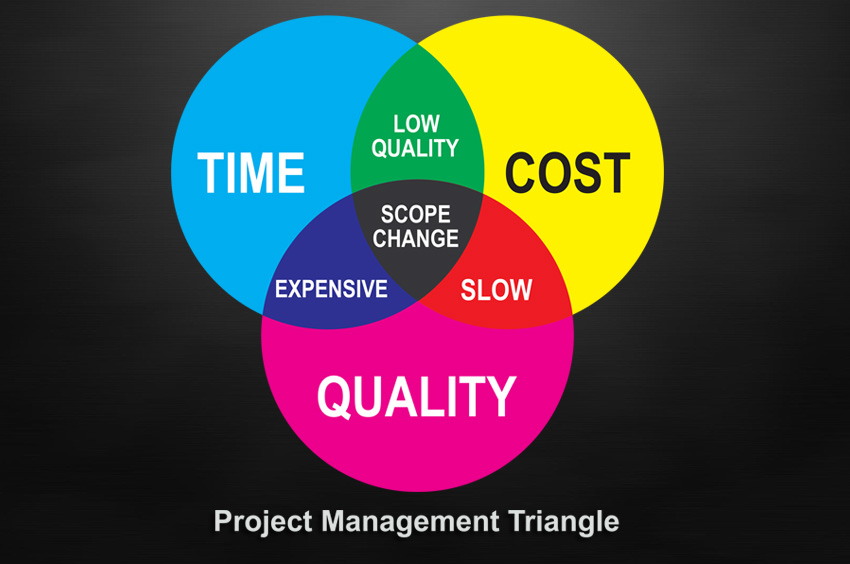 This quality. Время качество цена. Project Manager Triangle. Качество время стоимость. Scope quality time.