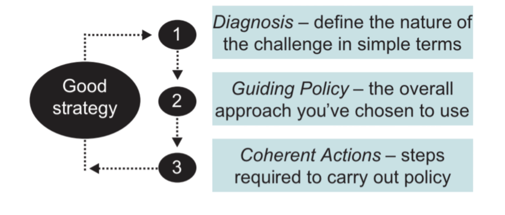 Rumelt’s “strategy kernel” idea; a good strategy has a single clear diagnosis, a guiding policy for addressing it, and a set of coherent actions which carry out the policy